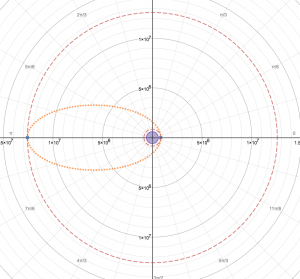 A hohmann transfer between two circular orbits